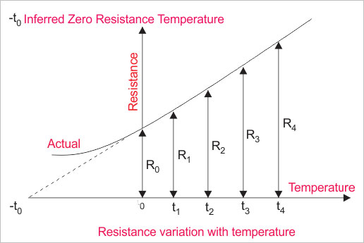 Resistance Variation with Temperature 电阻随温度变化