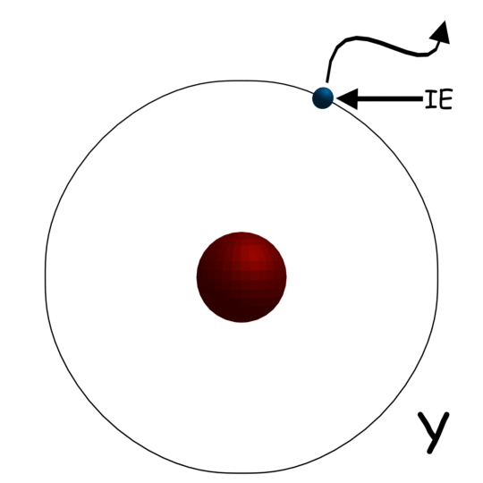 Ionization Energy 电离能