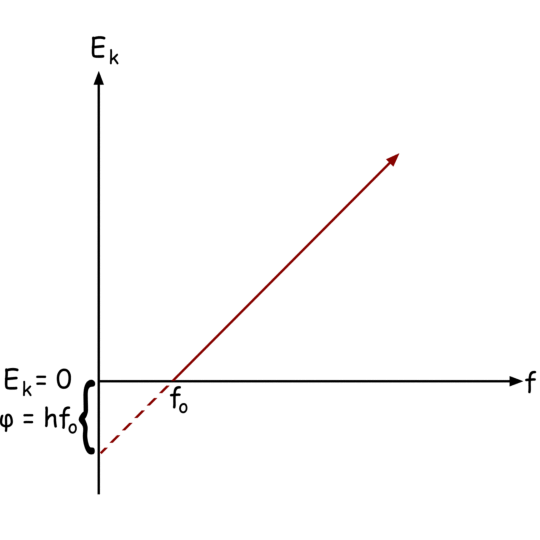 Work Function and Threshold Frequency 功函数和阈值频率