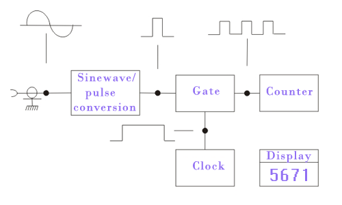 Digital Frequency Meter 数字频率计