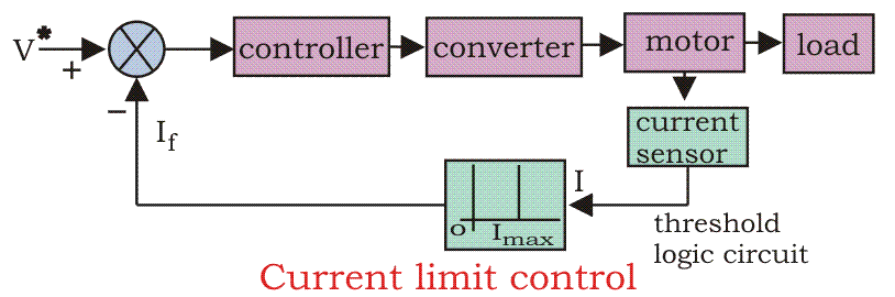 Control of Electrical Drives 电气传动控制