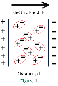 Dielectric Materials 介电材料