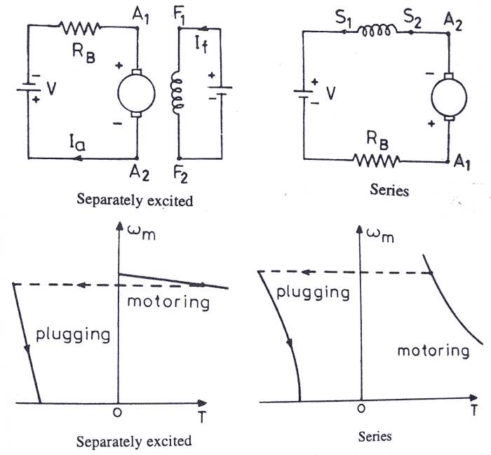 What is Braking? Types of Braking | Regenerative Plugging Dynamic Braking 什么是制动?制动类型|再生堵塞动态制动