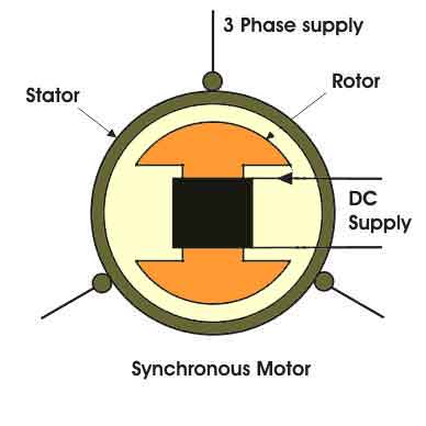 Synchronous Motor Drives 同步电动机驱动器