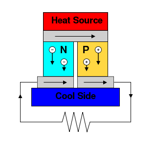 Thermoelectric Power Generators or Seebeck Power Generation 热电发电机或塞贝克发电