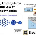 Enthalpy, Entropy, And The Second Law of Thermodynamics 焓,熵和第二种热力学定律