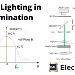 Flood Lighting Design And Illumination 泛光照明设计及照明