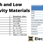 High Resistivity or Low Conductivity Conducting Material 高电阻率或低电导率导电材料