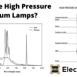 High Pressure Sodium Lamps or HPS Lamps 高压钠灯或HPS灯