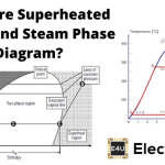 Superheated Steam and Steam Phase Diagram 过热蒸汽和蒸汽相图
