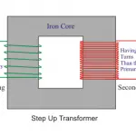 Step Up Transformer: Construction & Working Principle 加强变压器:建设与工作原理