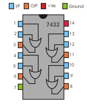 或门IC 7432