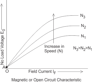 磁或开路特性GydF4y2Ba