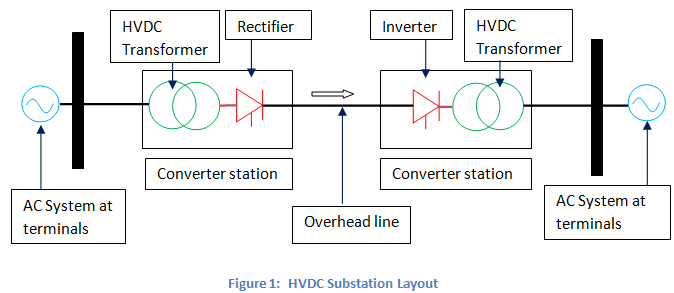 HVDC变电站布局