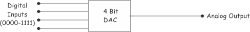 4位dac