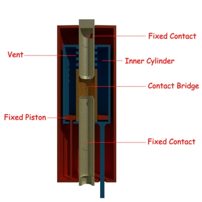 闭合SF6断路器