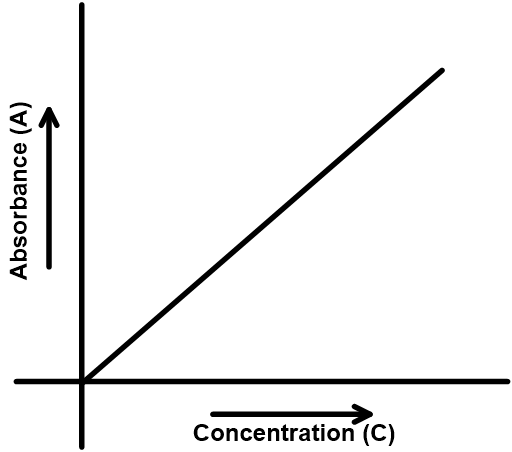 吸光度与浓度