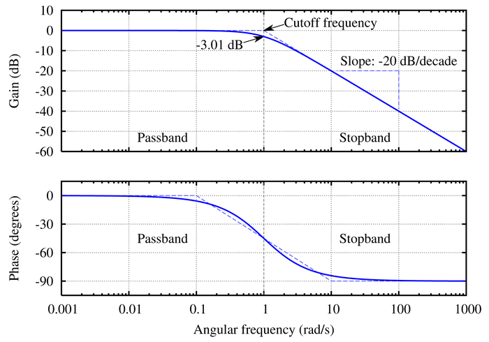 BODE PLOT.