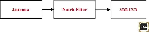 RF Notch滤波器配置