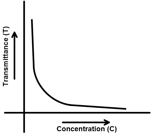 透光率与浓度