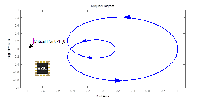 尼奎斯特Matlab